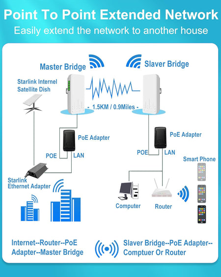Wireless Point-to-Point Outdoor Bridge Kit (2-Pack)