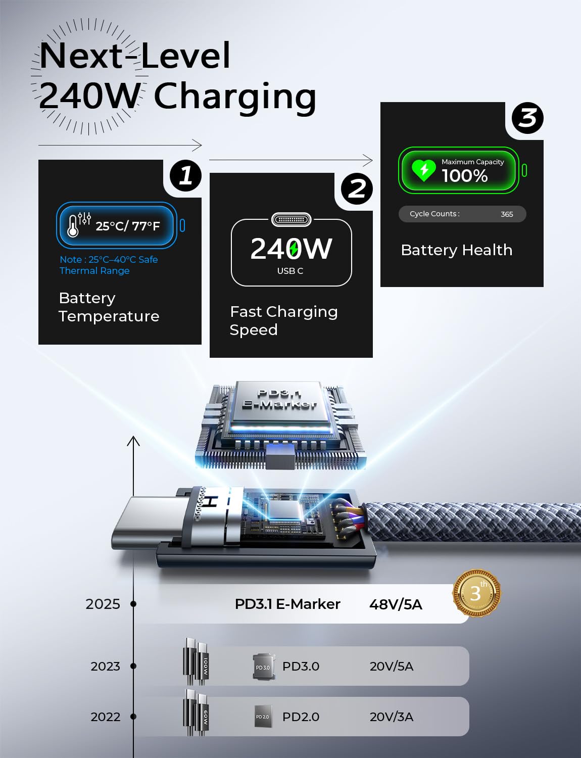 USB-C to USB-C Fast Charging Cable – 6.6ft 240W
