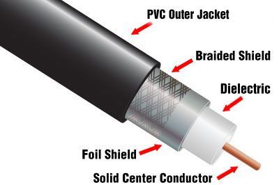 Coax (per foot) Series 11 Burial 75ohm